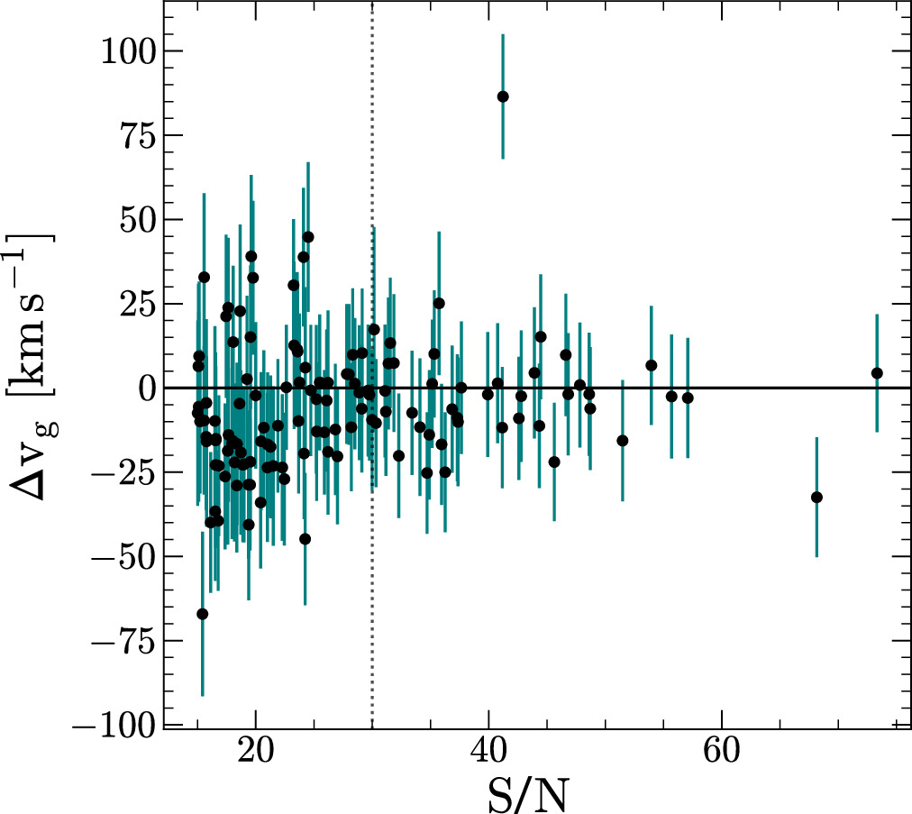 Figure showing expected RV (from wide binary companion) to measured RV from CORV