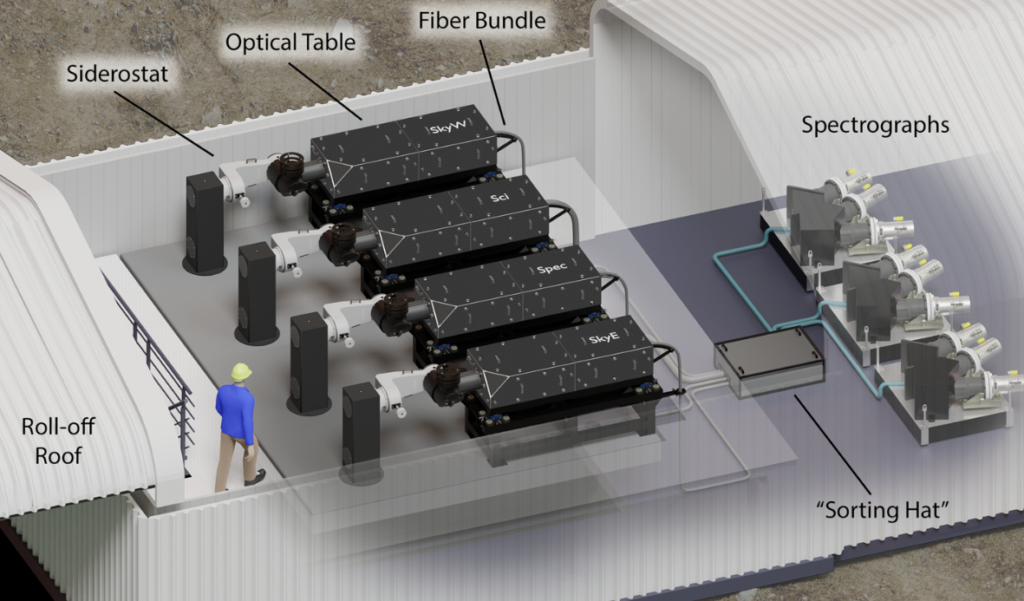 An illustration of the Local Volume Mapper instrument. Each of the four optical tables connects with a fiber bundle to one of the three spectrographs