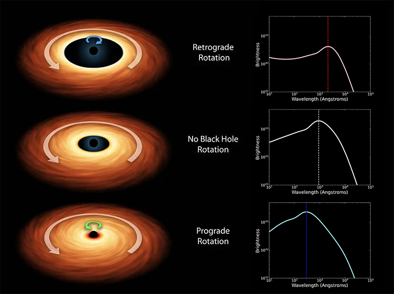 The left side shows a black hole rotating relative to its accretion disk for retrograde, no, and prograde rotation. The right side shows how the peak moves to the left in each case.