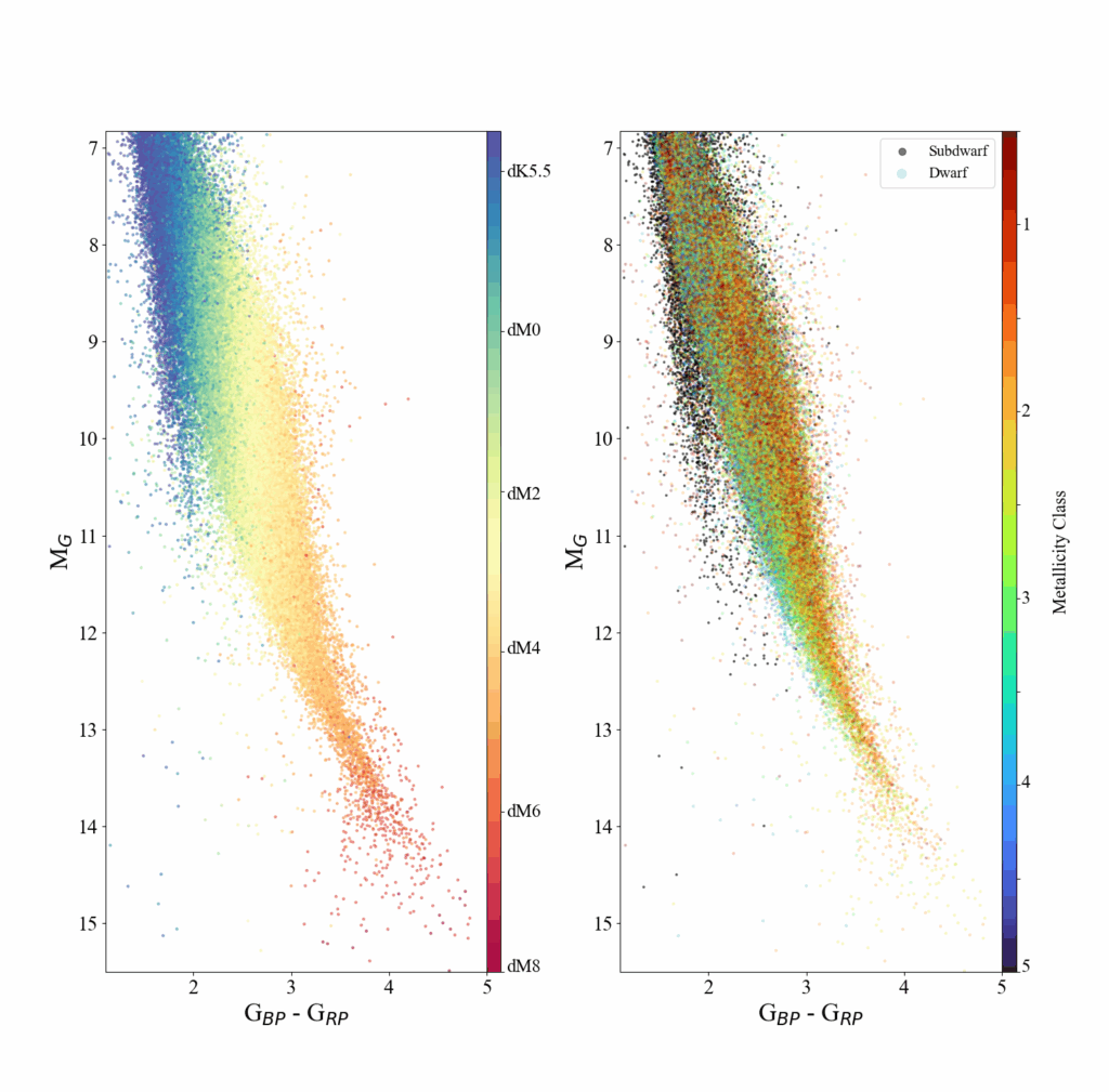 Color-coded figure showing the positions of M dwarf subtypes vs. Gaia parameters