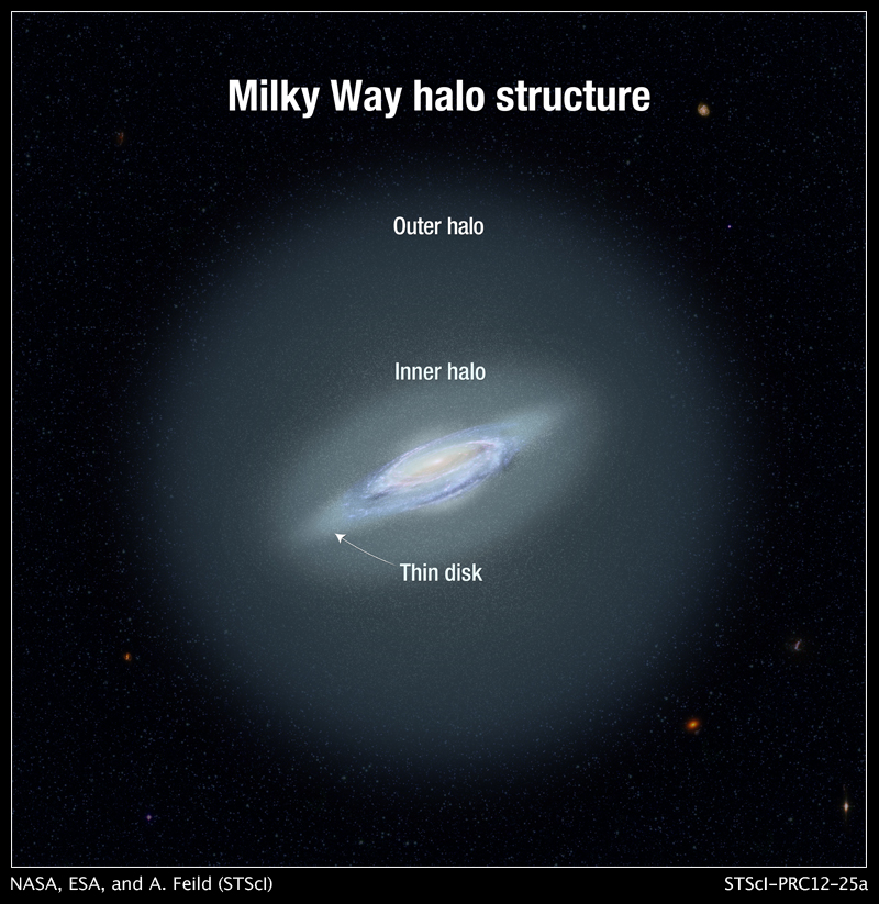 This illustration shows an artist's rendition of the Milky Way galaxy as seen from an external perspective. The inner and outer halos are spherical clouds of stars surrounding the flattened thin disk.