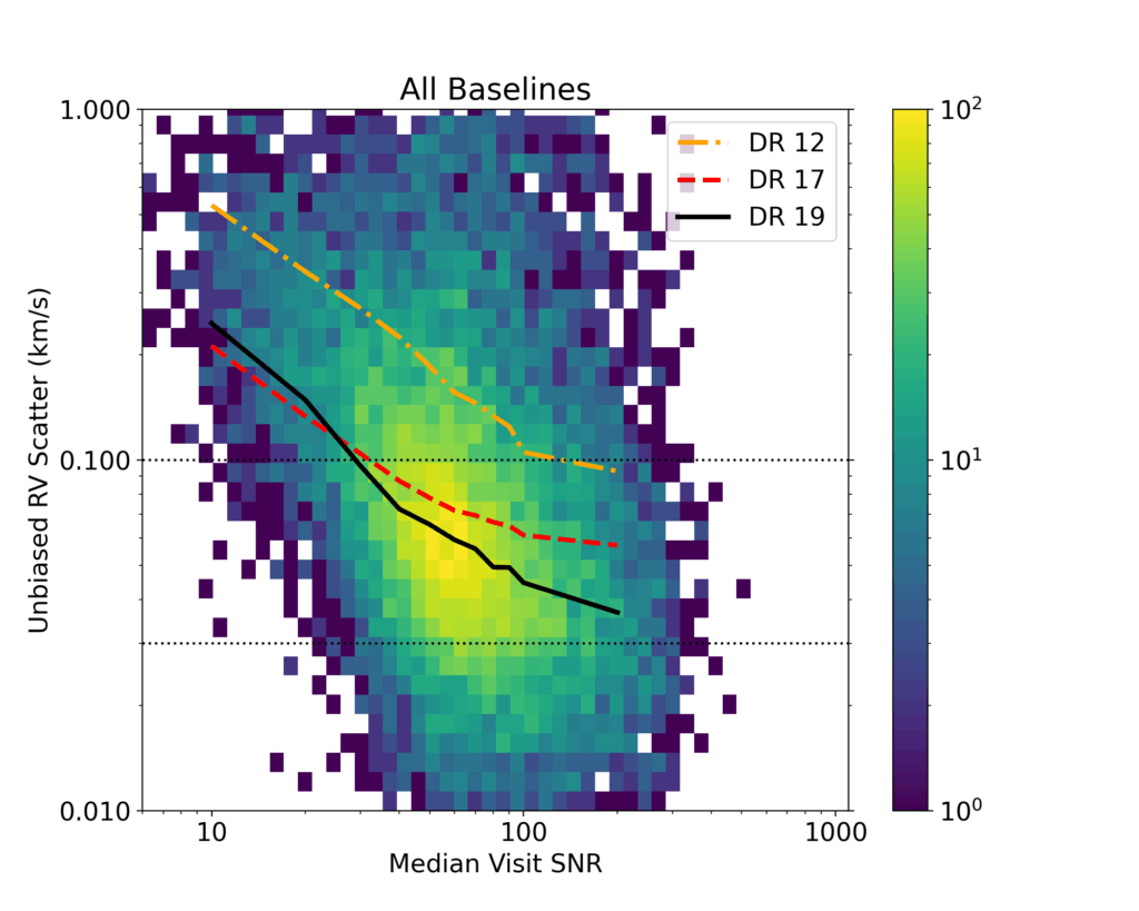 Figure of SNR vs. Unbiased RV scatter for DR12, DR17, and DR19. 
