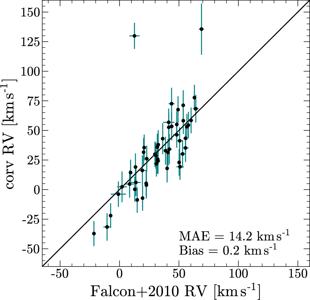 Figure comparing literature RVs with corv RVs
