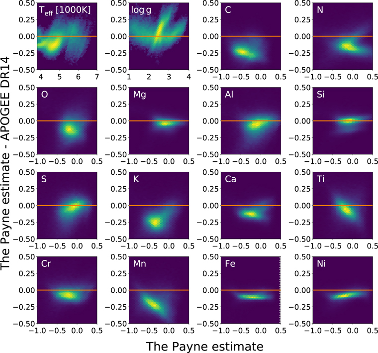 Figure showing comparison between The Payne results and APOGEE DR14