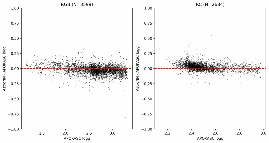 Figure showing comparison between APOKASC2 and AstroNN.
